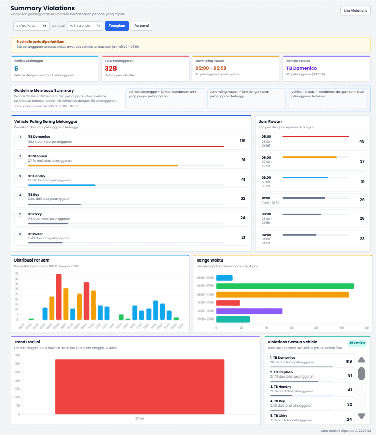 Violation monitoring detail
